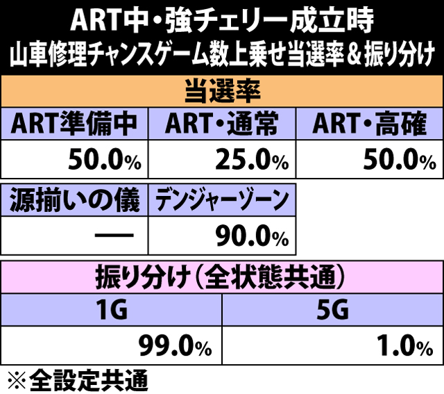 7.14.1 強チェリー成立時・山車修理チャンスゲーム数上乗せ当選率&振り分け