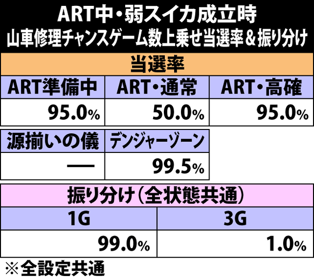 7.15.1 弱スイカ成立時・山車修理チャンスゲーム数上乗せ当選率&振り分け