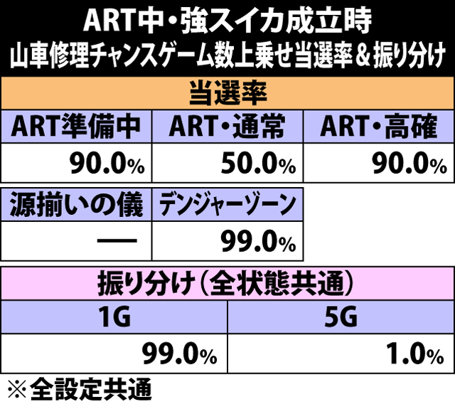 7.16.1 強スイカ成立時・山車修理チャンスゲーム数上乗せ当選率&振り分け