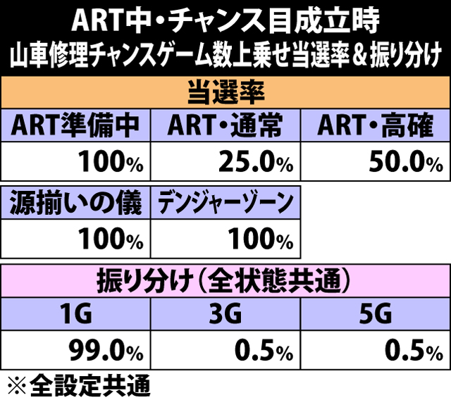 7.17.1 チャンス目成立時・山車修理チャンスゲーム数上乗せ当選率&振り分け