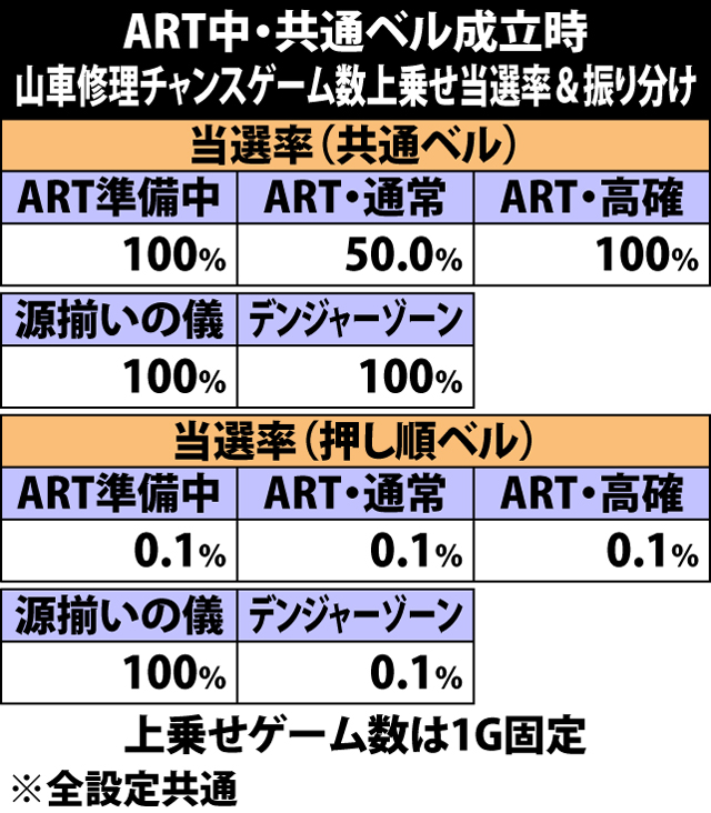 7.18.1 押し順&共通ベル成立時・山車修理チャンスゲーム数上乗せ当選率&振り分け