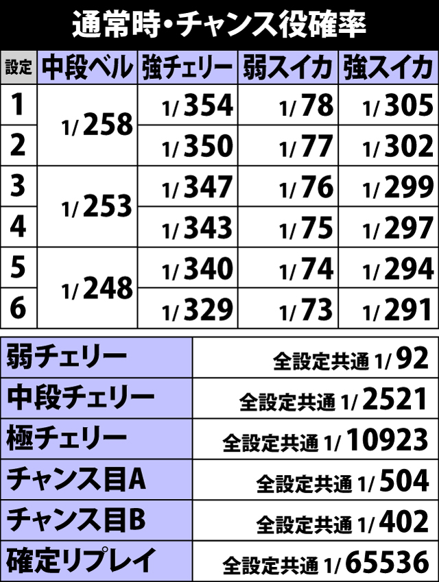 5.15.1 通常時・チャンス役確率