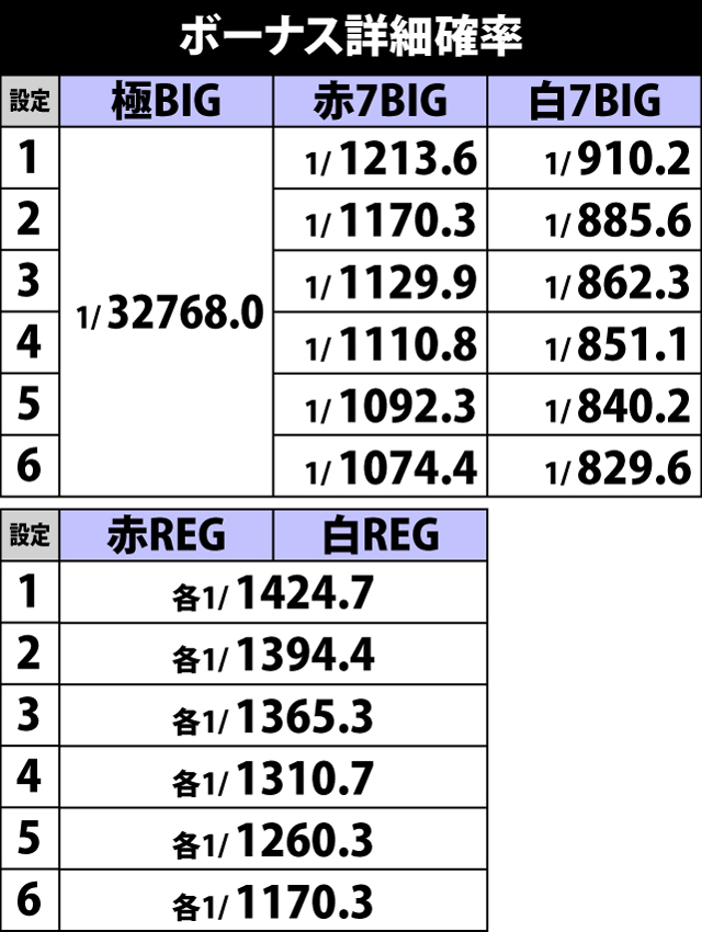 5.16.1 ボーナス詳細確率