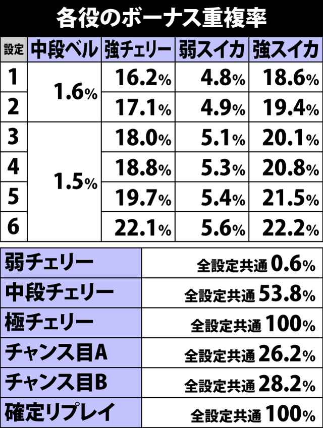 5.17.1 各役のボーナス重複率