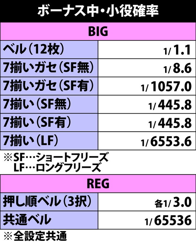 6.14.1 ボーナス中・小役確率
