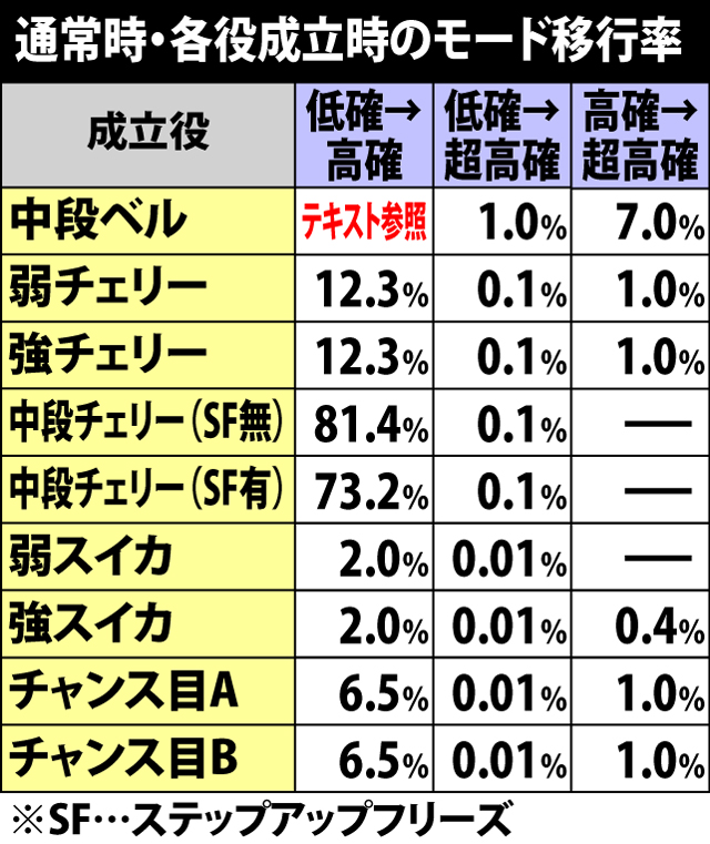 5.1.1 通常時・各役成立時のモード移行率