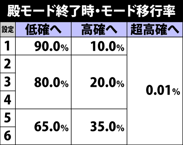 5.3.1 殿モード終了時・モード移行率