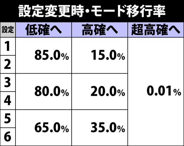 5.4.1 設定変更時・モード移行率