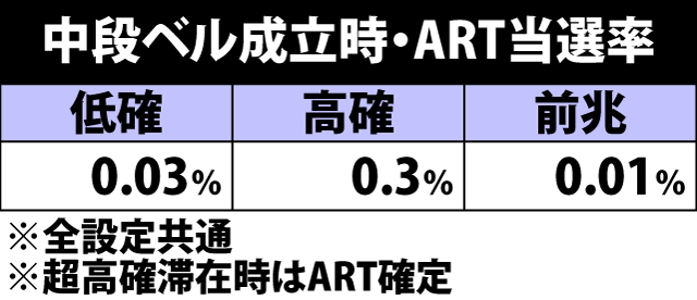5.6.1 中段ベル成立時・ART当選率