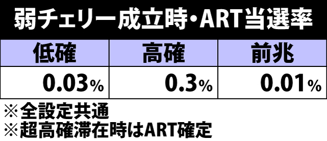 5.7.1 弱チェリー成立時・ART当選率