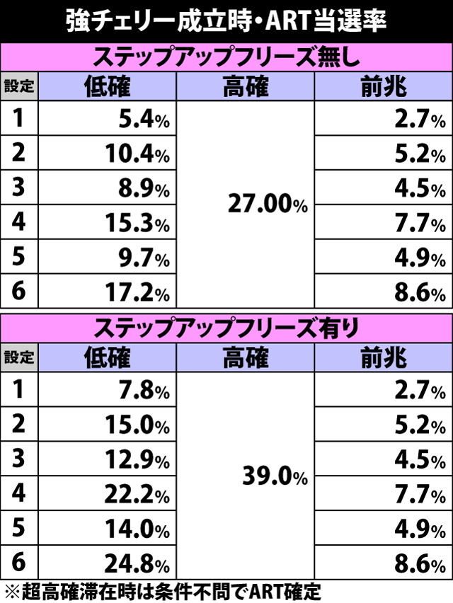 5.8.1 強チェリー成立時・ART当選率