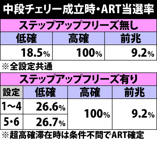 5.9.1 中段チェリー成立時・ART当選率