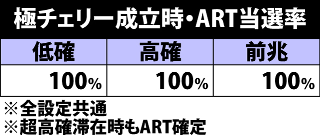5.10.1 極チェリー成立時・ART当選率