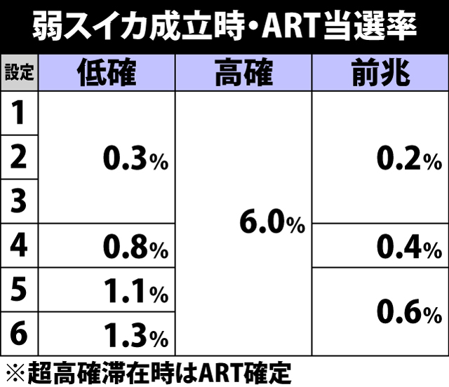 5.11.1 弱スイカ成立時・ART当選率