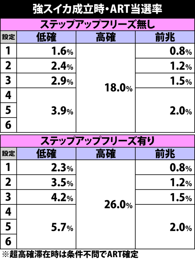 5.12.1 強スイカ成立時・ART当選率