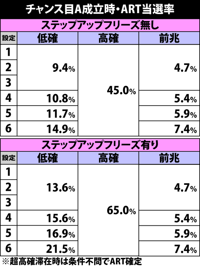 5.13.1 チャンス目A成立時・ART当選率