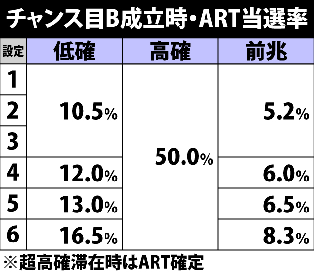 5.14.1 チャンス目B成立時・ART当選率