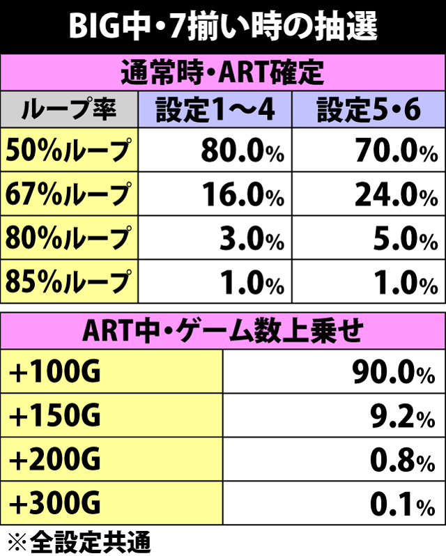 6.2.1 BIG中・7揃い時の抽選