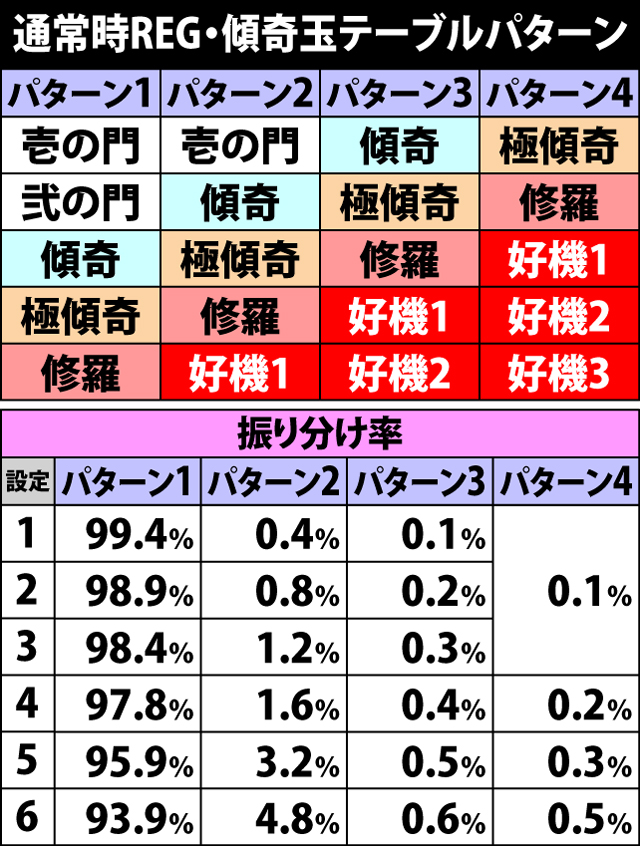 6.5.1 通常時REG・傾奇玉テーブルパターン&振り分け