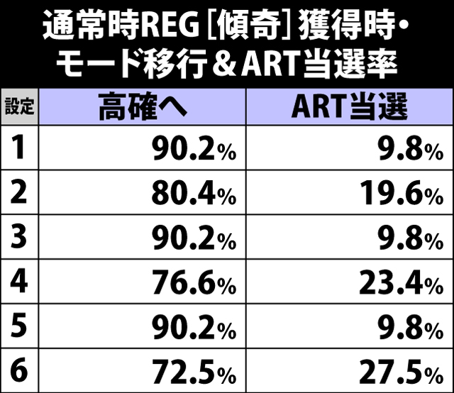 6.7.1 通常時REG・[傾奇]獲得時のモード移行&ART当選率