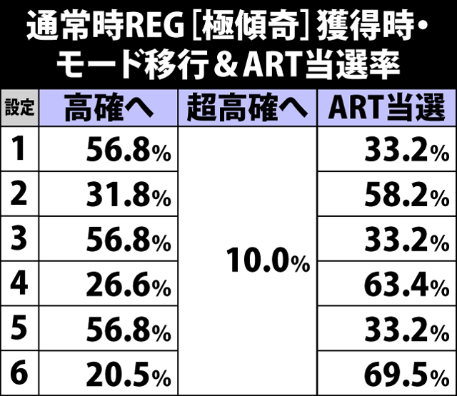 6.8.1 通常時REG・[極傾奇]獲得時のモード移行&ART当選率