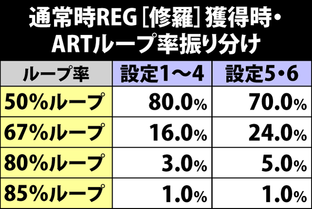 6.9.1 通常時REG・[修羅]獲得時のモード移行&ART当選率