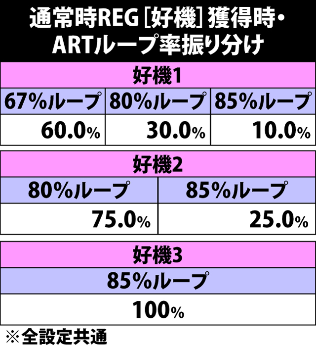 6.10.1 通常時REG・[好機]獲得時のモード移行&ART当選率