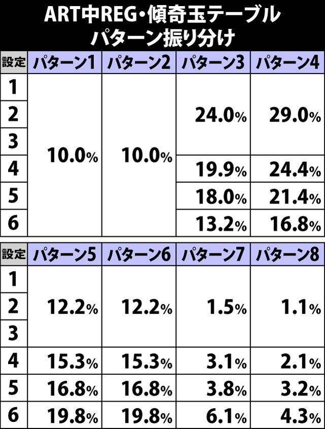 6.12.1 ART中REG・傾奇玉テーブル振り分け