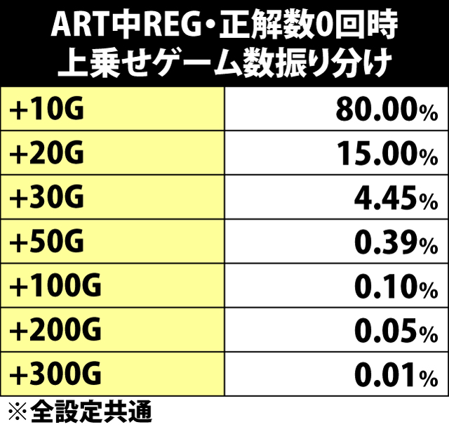 6.13.1 ART中REG・正解数0回時の上乗せゲーム数振り分け