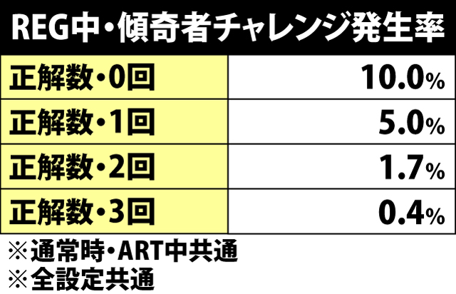 6.1.1 REG中・傾奇者チャレンジ発生率