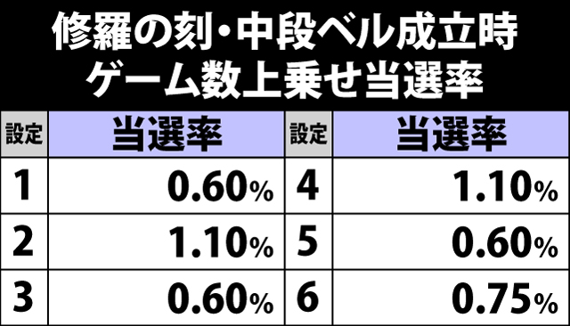 7.21.1 修羅の刻中・中段ベル成立時のゲーム数上乗せ当選率&振り分け
