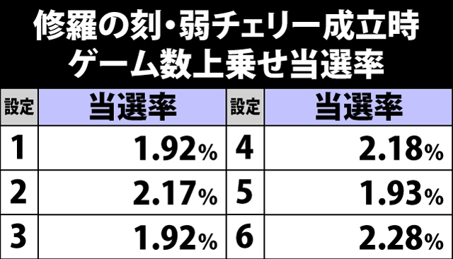 7.22.1 修羅の刻中・弱チェリー成立時のゲーム数上乗せ当選率&振り分け