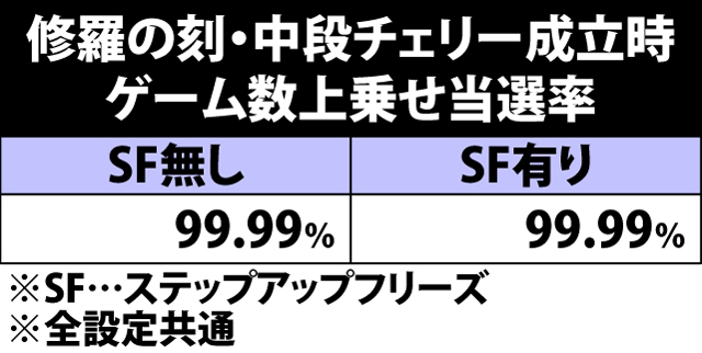 7.24.1 修羅の刻中・中段チェリー成立時のゲーム数上乗せ当選率&振り分け