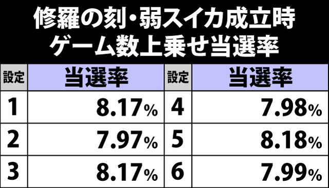 7.25.1 修羅の刻中・弱スイカ成立時のゲーム数上乗せ当選率&振り分け