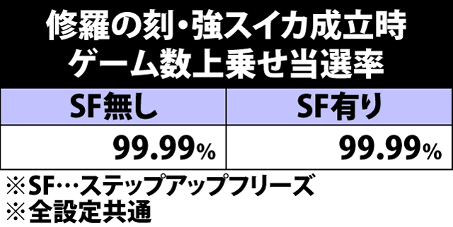 7.26.1 修羅の刻中・強スイカ成立時のゲーム数上乗せ当選率&振り分け