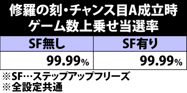 7.27.1 修羅の刻中・チャンス目A成立時のゲーム数上乗せ当選率&振り分け