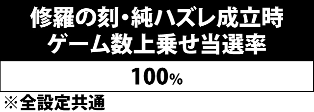 7.29.1 修羅の刻中・純ハズレ成立時のゲーム数上乗せ当選率&振り分け