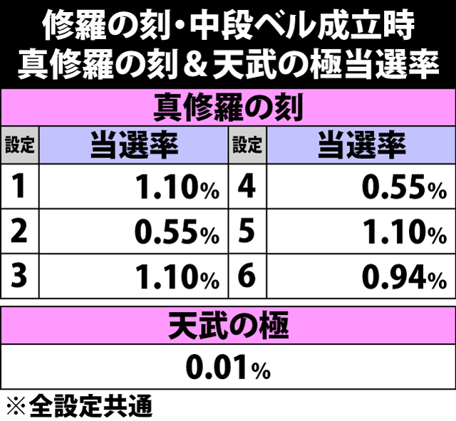 7.31.1 修羅の刻中・中段ベル成立時の真修羅の刻&天武の極当選率