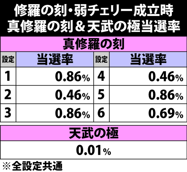 7.32.1 修羅の刻中・弱チェリー成立時の真修羅の刻&天武の極当選率