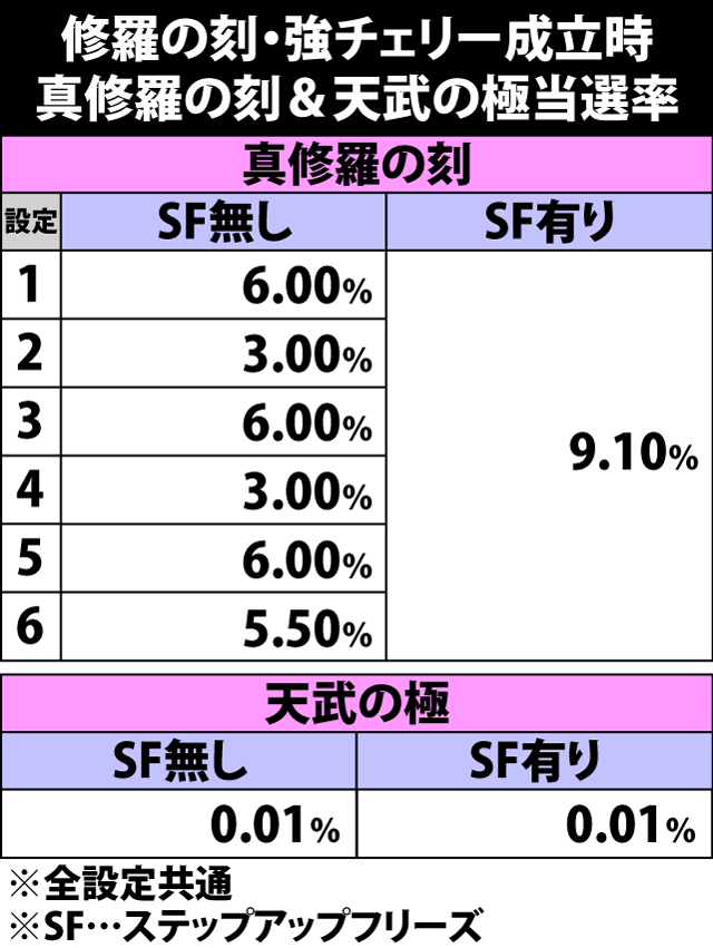 7.33.1 修羅の刻中・強チェリー成立時の真修羅の刻&天武の極当選率