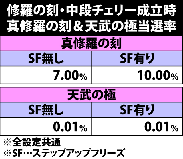 7.34.1 修羅の刻中・中段チェリー成立時の真修羅の刻&天武の極当選率