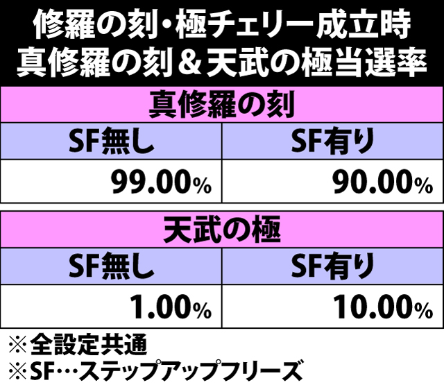 7.35.1 修羅の刻中・極チェリー成立時の真修羅の刻&天武の極当選率