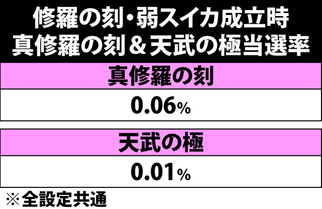 7.36.1 修羅の刻中・弱スイカ成立時の真修羅の刻&天武の極当選率