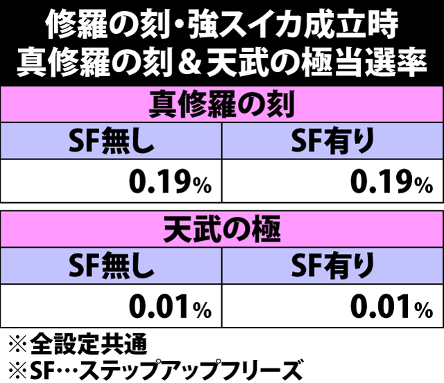 7.37.1 修羅の刻中・強スイカ成立時の真修羅の刻&天武の極当選率