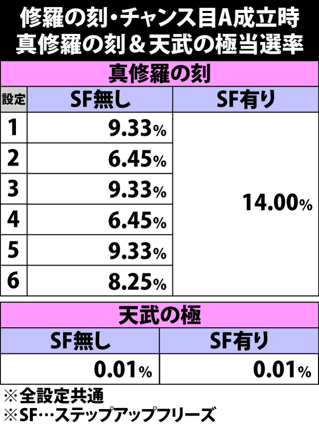 7.38.1 修羅の刻中・チャンス目A成立時の真修羅の刻&天武の極当選率