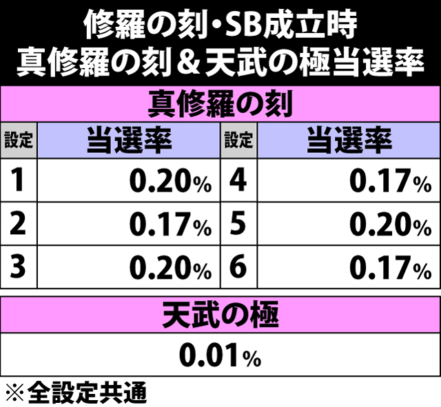 7.39.1 修羅の刻中・SB成立時の真修羅の刻&天武の極当選率