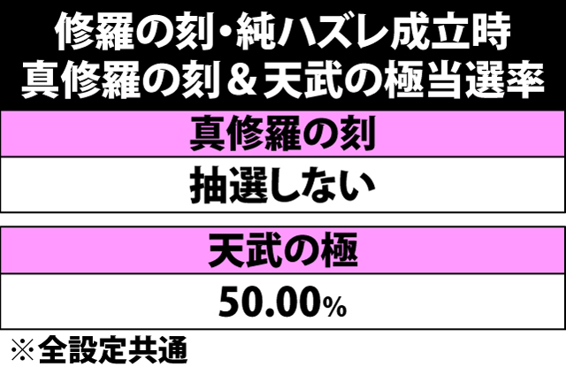 7.40.1 修羅の刻中・純ハズレ成立時の真修羅の刻&天武の極当選率