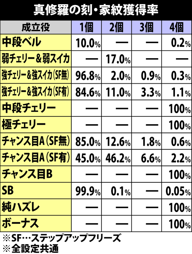 7.41.1 真修羅の刻中・各役成立時の家紋獲得率