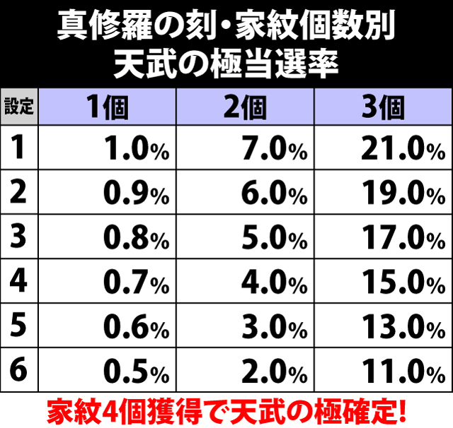 7.42.1 真修羅の刻終了時・天武の極当選率
