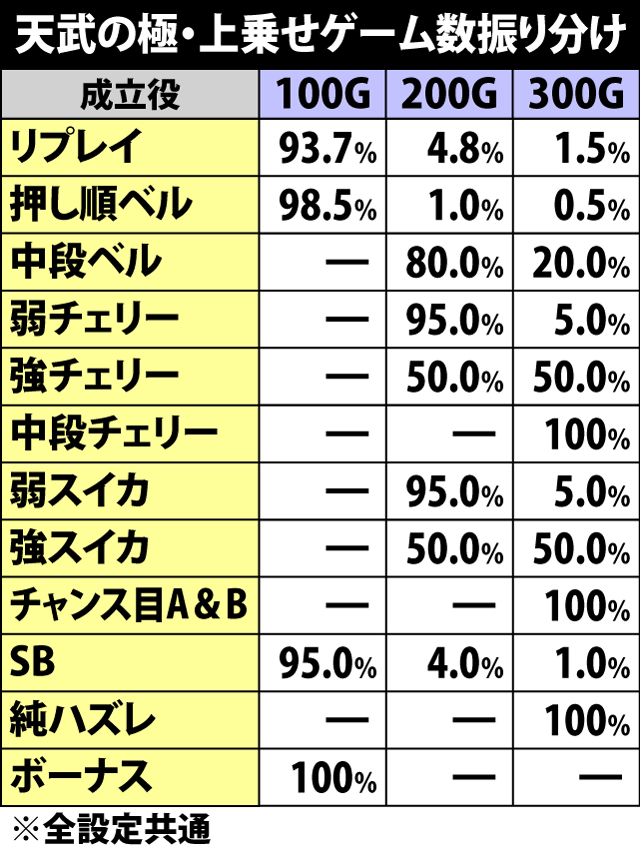 7.43.1 天武の極中・各役成立時の上乗せゲーム数振り分け